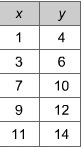 Which equation could have been used to create this function table? A. y = x + 4 B-example-1