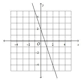 Graph the linear equation y = 3x + 3-example-1