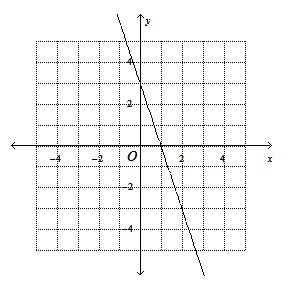 Graph the linear equation y = 3x + 3-example-2