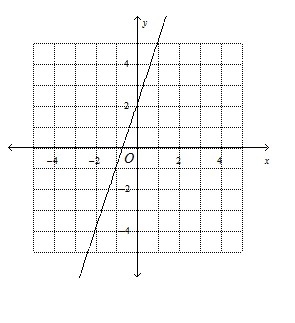 Graph the linear equation y = 3x + 3-example-3