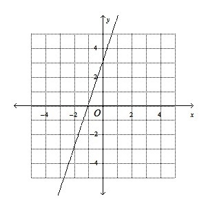 Graph the linear equation y = 3x + 3-example-4