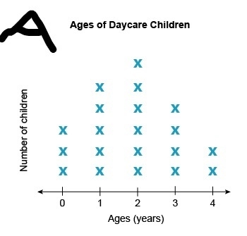 Mrs. Kyle wants to make a graph to show the ages of each of the children in her daycare-example-1