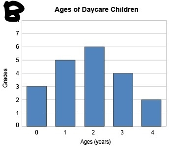 Mrs. Kyle wants to make a graph to show the ages of each of the children in her daycare-example-2