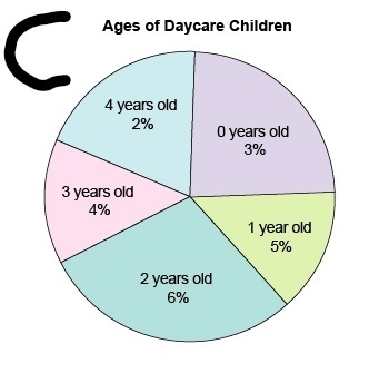 Mrs. Kyle wants to make a graph to show the ages of each of the children in her daycare-example-3