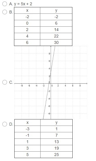 Which of the following represents a function with the greatest rate of change?-example-1