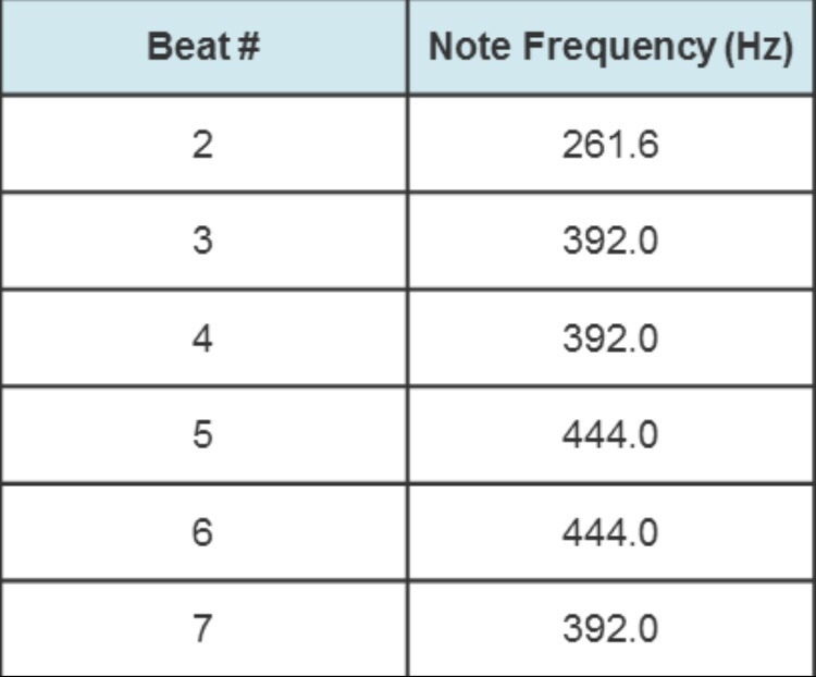 Use the information from the table to describe the relationship between musical frequency-example-1