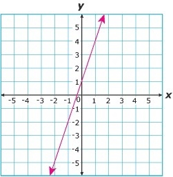 Which Equation best represents the line graphed above? Y=-3x-1 Y=-3x+1 Y=3x+1 Y=3x-example-1