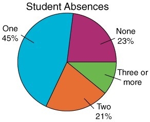 The following circle graph represents first-quarter absences of Washington Middle-example-1