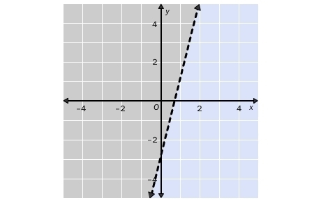 Write the linear inequality shown in the graph. The gray area represents the shaded-example-1