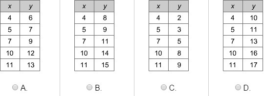 Melissa created a function table using the equation y = x + 2. Which table is correct-example-1