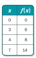 Find the constant of variation k for the direct variation A) k=2.5 B) k=-2 C) k=2 D-example-1