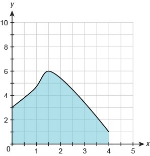 Which estimate best describes the area under the curve in square units? 10 units² 15 units-example-1