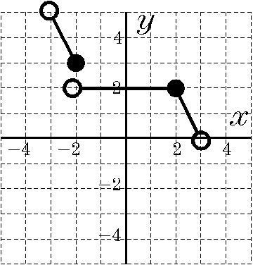 On the graph shown, what is f(-2)? A. -2 B. -1 C. 2 D. 3-example-1