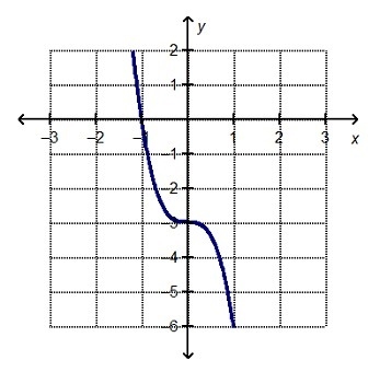 What are the intercepts of the graphed function? x-intercept = (–1, 0) y-intercept-example-1