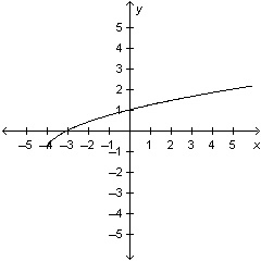 Which graph is an example of a function whose parent graph is of the form y = √x?-example-1