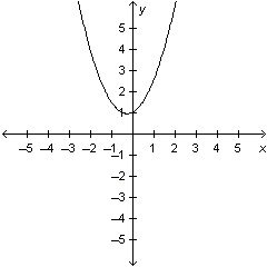 Which graph is an example of a function whose parent graph is of the form y = √x?-example-2