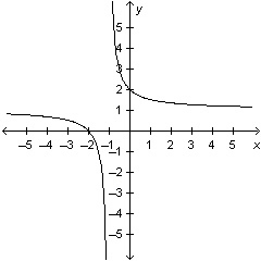 Which graph is an example of a function whose parent graph is of the form y = √x?-example-3