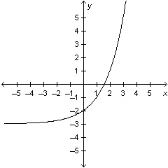 Which graph is an example of a function whose parent graph is of the form y = √x?-example-4