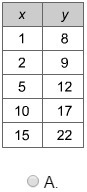 Jodie created a function table using the equation y = x + 9. Which table is correct-example-1