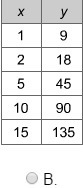 Jodie created a function table using the equation y = x + 9. Which table is correct-example-2