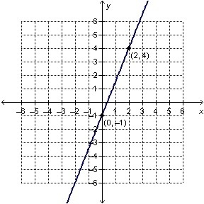 What is the slope of the line? A. -5/2 B. -2/5 C. 2/5 D. 5/2-example-1