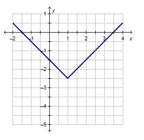 The graph shows the function f(x) = |x – h| + k. What is the value of k? k = –2.5 k-example-1