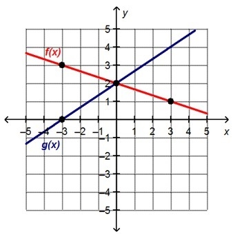 What is the solution to the system of linear equations? (–3, 0) (–3, 3) (0, 2) (3, 1)-example-1