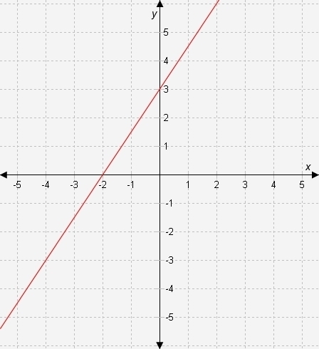 The equation of the line in this graph is y=____x +____  .-example-1