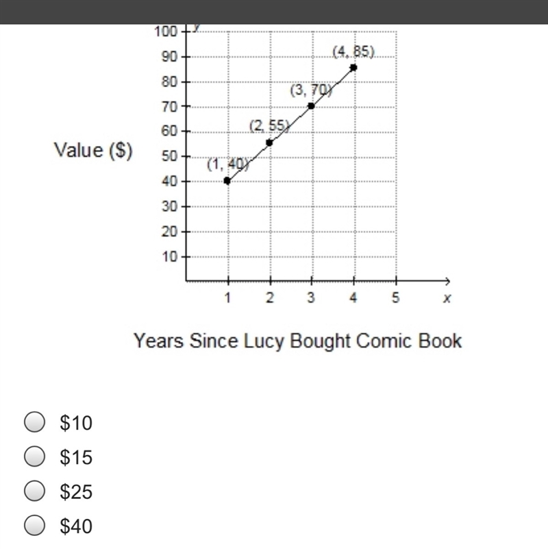 The linear function graphed below represents the value of a comic book since Lucy-example-1