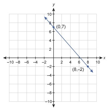 What is the equation of this graphed line? Enter your answer in slope-intercept form-example-1