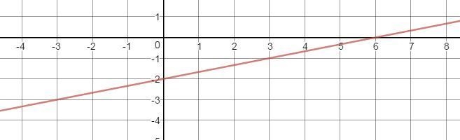 Help 15 pts just for you!!!: A function f(x) is graphed on the coordinate plane. What-example-1