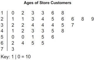 The stem-and-leaf plot shows the ages of customers who were interviewed in a survey-example-1