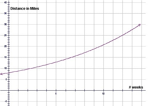 The graph below represents the running schedule of a distance runner, who is increasing-example-1