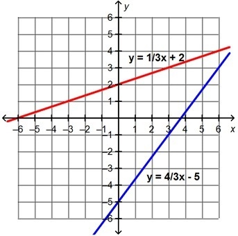 Two linear equations are shown. What is the solution to the system of equations?-example-1