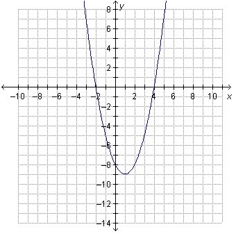 The graph of the function f(x) = (x − 3)(x + 1) is shown. Which describes all of the-example-1