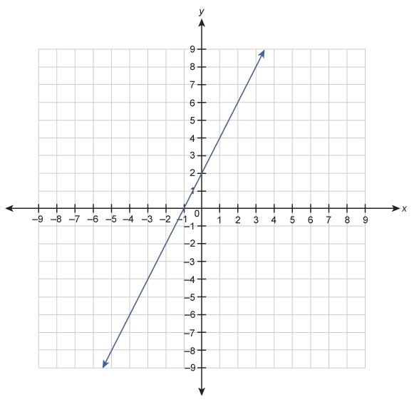 ﻿ ﻿A function is represented by the graph. Complete the statement by selecting from-example-1