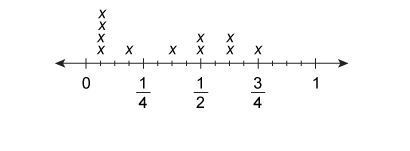 A number line with one x above .5, one x above 1.5, one x above 2, one x above 3, two-example-1