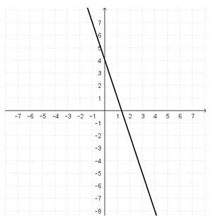 In the graph shown, which ordered pair does NOT represent a solution to the graph-example-1