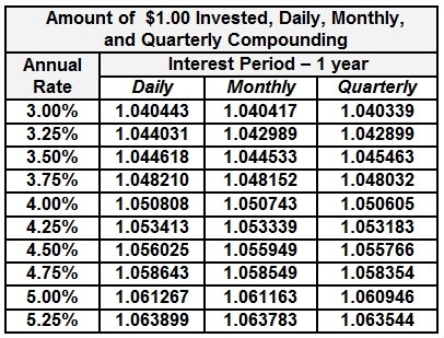 Ursula Vanov can invest $5,000 in a 1-year CD at 3% compounded monthly or a 1-year-example-1