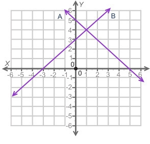 The graph shows two lines, A and B. How many solutions are there for the pair of equations-example-1