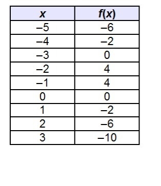 HELP PLEASE!! Based on the table, which best predicts the end behavior of the graph-example-1