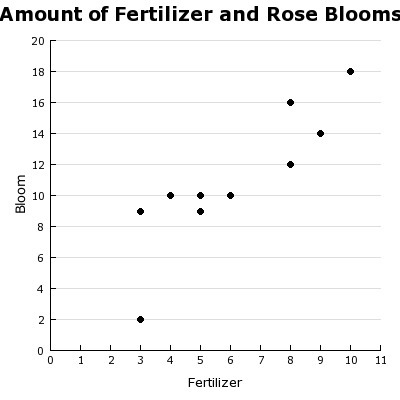 The graph shows number of blooms a rose bush has if x units of fertilizer is added-example-1