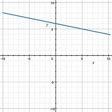 Write the equation of the line after a dilation with a scale factor of 1/3 centered-example-1