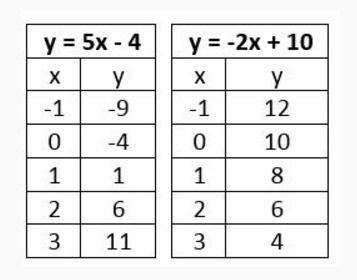 Based on the tables, at what point do the lines y = 5x - 4 and y = -2x + 10 intersect-example-1