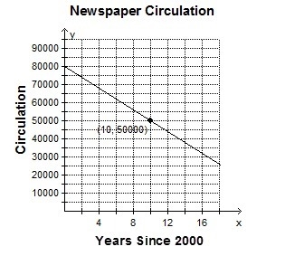 The newspaper in Haventown had a circulation of 80,000 papers in the year 2000. In-example-1