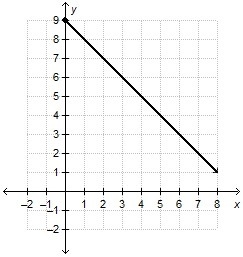 (consider the function represented by the graph) What is the domain of this function-example-1