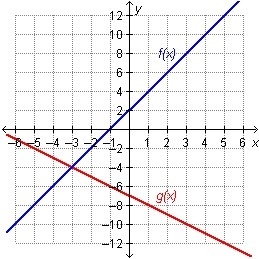 What is the inverse of the function f(x) = x + 2? f(–3) = g(–4) f(–4) = g(–3) f(–3) = g-example-1