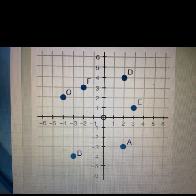 The coordinate plane below represents a city. Points A through F are schools in the-example-1