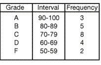 Use the frequency table to answer the following question. In what interval is the-example-1