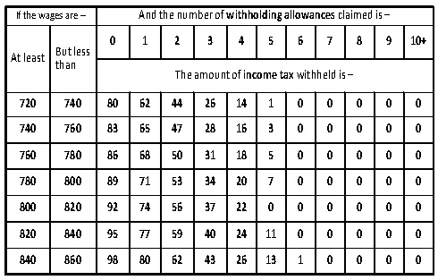 Marilyn has a biweekly gross pay of $810 and claims 3 federal withholding allowances-example-1